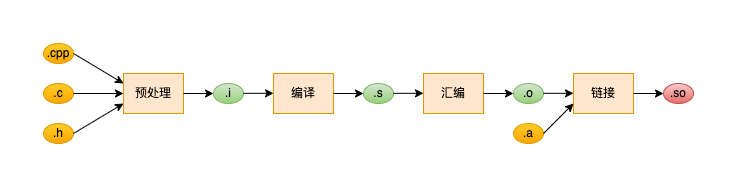 Figure 3 so file generation process